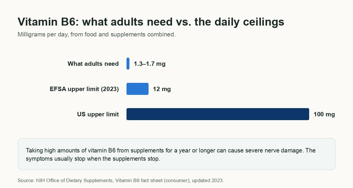 Bar chart comparing daily vitamin B6: adults need 1.3 to 1.7 mg, the EFSA upper limit is 12 mg, the US upper limit is 100 mg.